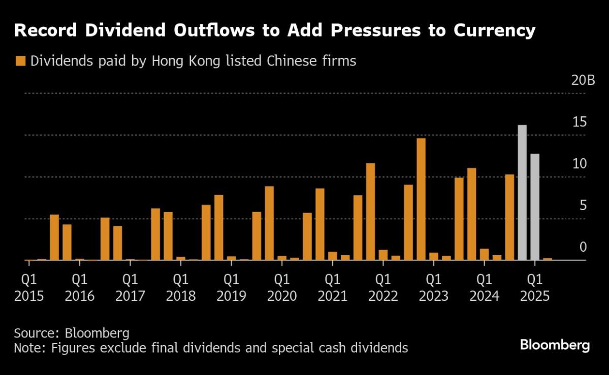 China’s Record Dividend Payout Intensifies Pressure on the Yuan