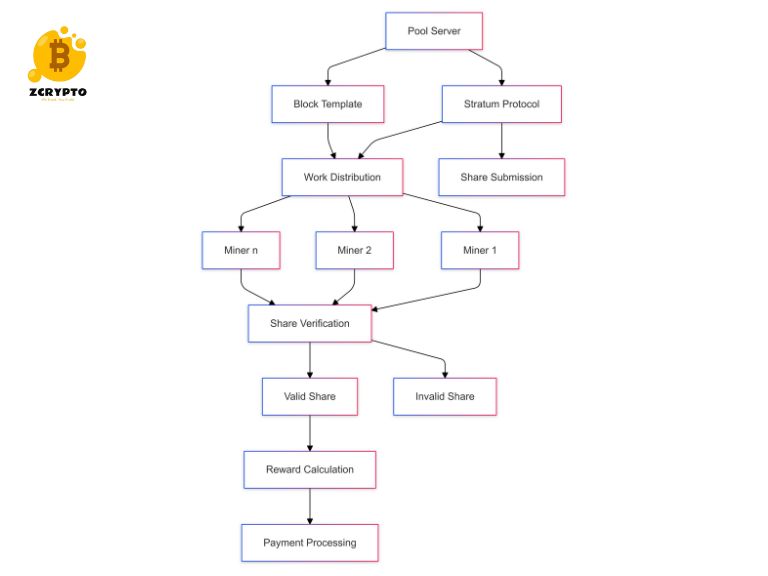 What is Mining Pool? A Technical Analysis of Collaborative Cryptocurrency Mining